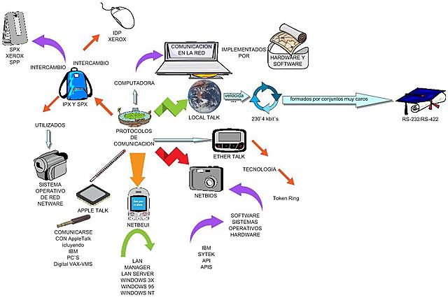 Protocolos de comunicación