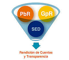 Ley Federal de Presupuesto y Responsabilidad Hacendaria (LFPRH), Sistema de Evaluación del Desempeño (SED)