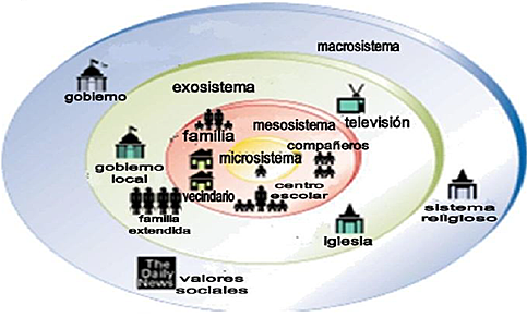 LA PERSPECTIVA ECOLOGICA DE BRONFENBRENNER