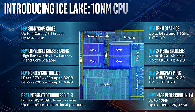 Intel llega a los 10 nm
