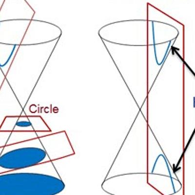 Timeline: Trigonometría analítica