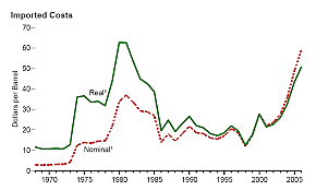 Caída del precio del petróleo