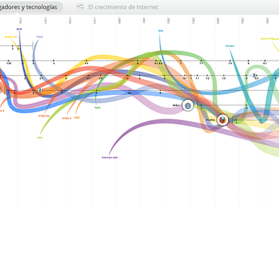 Timeline: LA EVOLUCIÓN DE LA WEB 1.0 a LA  WEB 5.0,  IDENTIFICANDO LOS EVENTOS MÁS IMPORTANTES EN ORDEN CRONOLÓGICO.