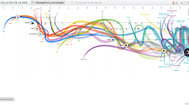 Timeline: LA EVOLUCIÓN DE LA WEB 1.0 a LA  WEB 5.0,  IDENTIFICANDO LOS EVENTOS MÁS IMPORTANTES EN ORDEN CRONOLÓGICO.