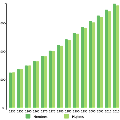 Timeline: población