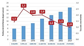 Timeline: Evolución de la población en el tiempo y su relación con la economía.