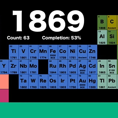 Timeline: Descubrimiento de los elementos