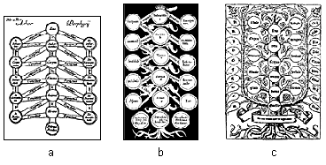 Nominalismo: árbol Porfiriano 233 - 309