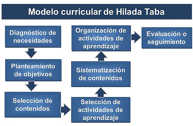 El modelo de Hilda Taba.