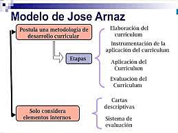 1. Elaboración del currículum