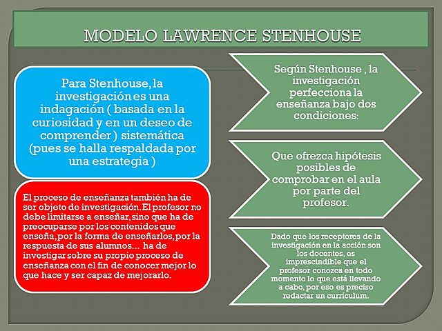 Modelo de Lawrence Stenhouse