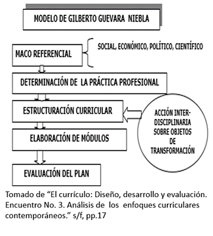 Modelo de Guevara Niebla