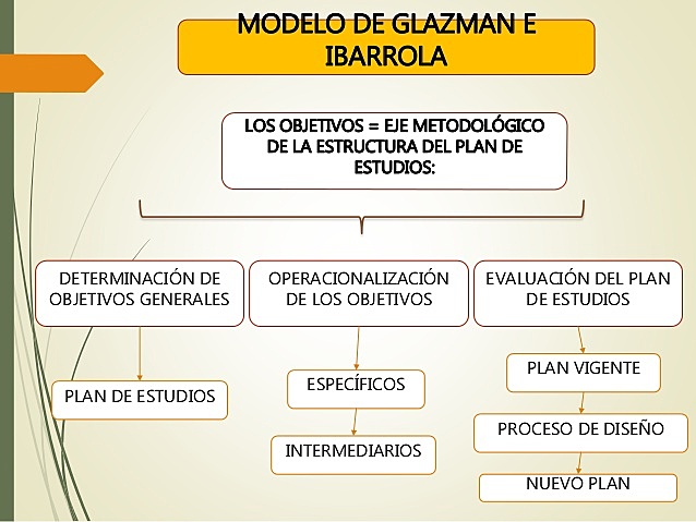 El Modelo de Glazman e Ibarrola