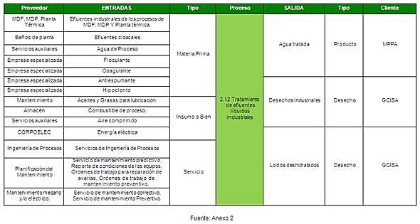 tabla de proceso tecnologico