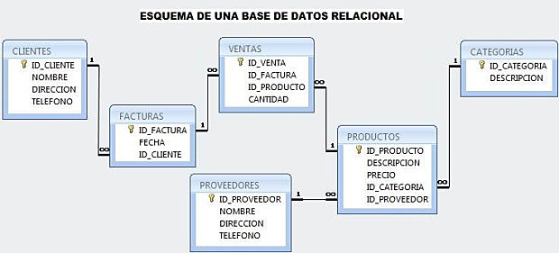 Bases de datos relacionales