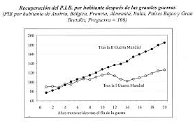 AUMENTO TRAS LA SEGUNDA GUERRA MUNDIAL