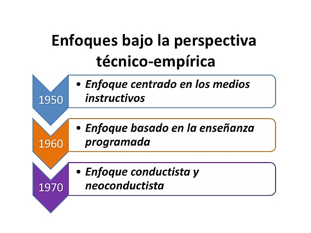 Enfoques bajo la perspectiva técnico-empírica