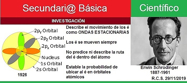 ERWIN ESCHRODINGER. Time line: 1920