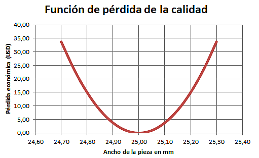 Función de pérdida de Taguchi