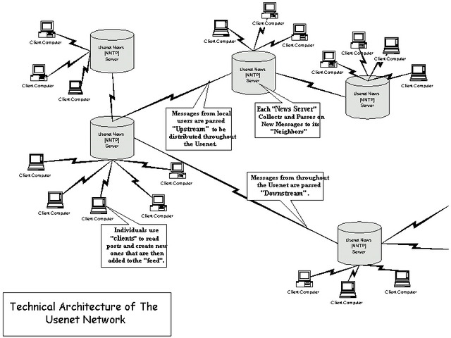 lanzamiento del usenet (red de usuarios)