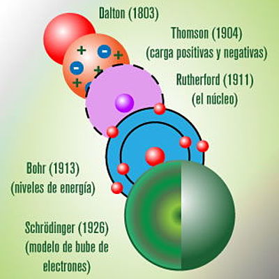 Timeline: Teorías Atómicas