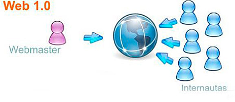 Inicio de la Web 1.0