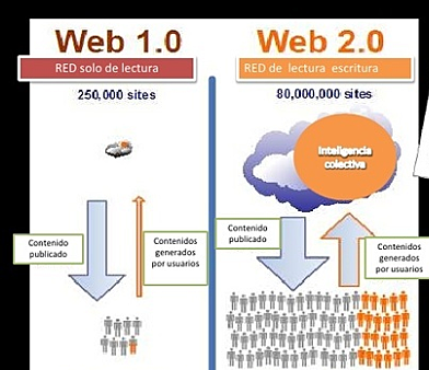 Tim O’Reilly definiera la Web 2.0