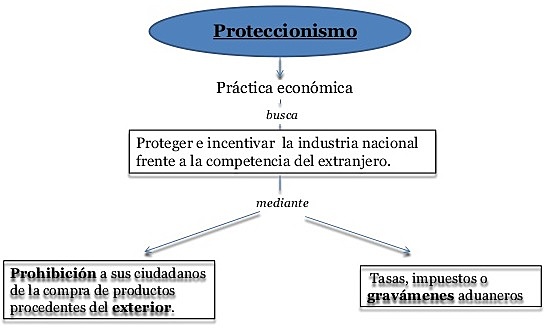 Proteccionismo económico