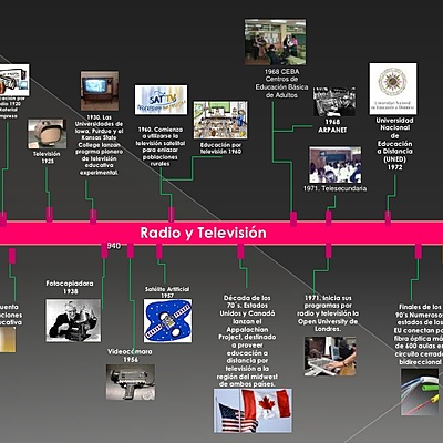 Timeline: AVANCES TECNOLÓGICOS DE SIGLO XXI (LINEA DE TIEMPO)