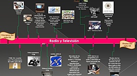 Timeline: AVANCES TECNOLÓGICOS DE SIGLO XXI (LINEA DE TIEMPO)