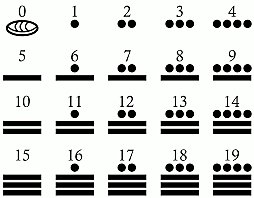 Inventaron un sistema de numeración vigesimal