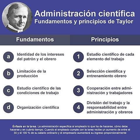 Teoría de la administración científica de Federick Taylor