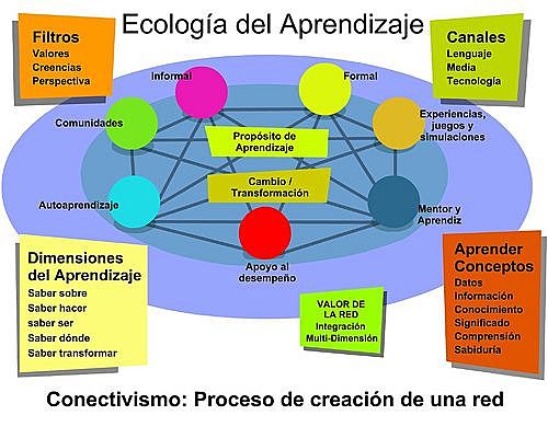 Ecología del aprendizaje