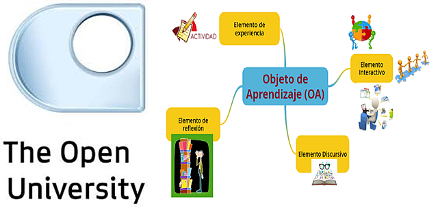 Curso con OA(Mason, Pegler, Weller,2005)