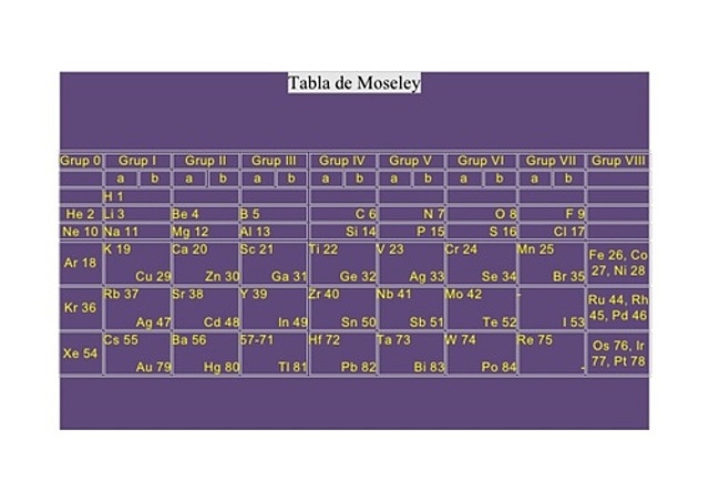 Ley periódica de Moseley