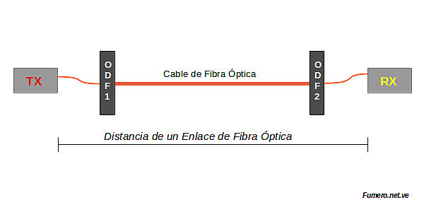 Enlace transoceanico  fibra optica