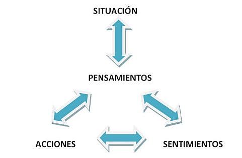 Enfoque cognitivo conductual en la actualidad
