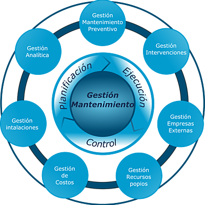 Timeline: Evolución de gestión de mantenimiento en relación con la hoteleria
