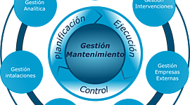 Timeline: Evolución de gestión de mantenimiento en relación con la hoteleria