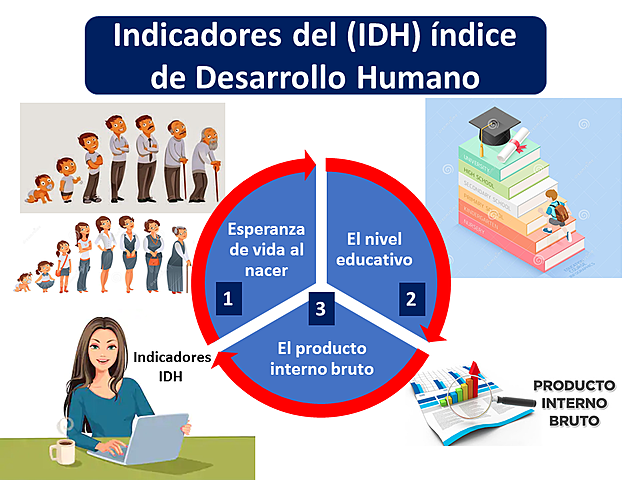 3. Desarrollo humano 1990