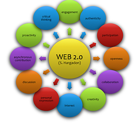 Web 2.0 que ofrece de nuevo