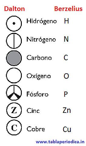 Sistema de Símbolos