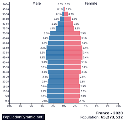 Timeline: France's population 1980-2020