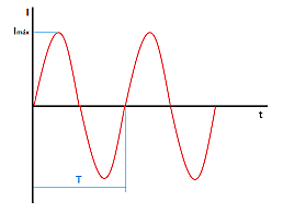 Corrientes eléctricas variables.