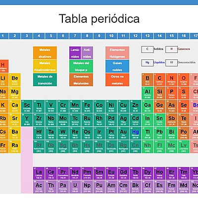 Timeline: Historia de la tabla periodica