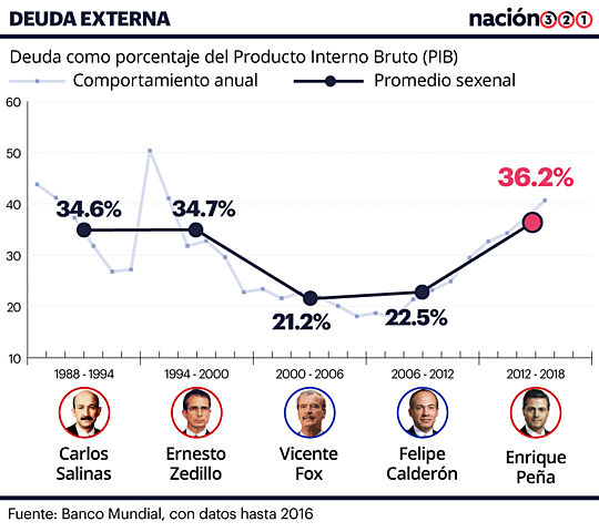 Disminuyó la deuda externa e interna.
