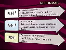 1946 La educación en México. Se reforma el art. 3º que plantea el carácter laico democrático y nacional de la educación pública.