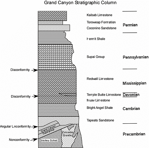The Stratigraphic Column