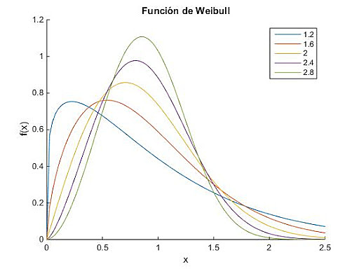 Se da a conocer el “Análisis de Weibull”
