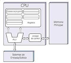 Von Neuman - Arquitectura Princenton